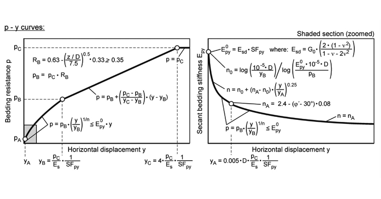 Boden-Bauwerk-Interaktion
