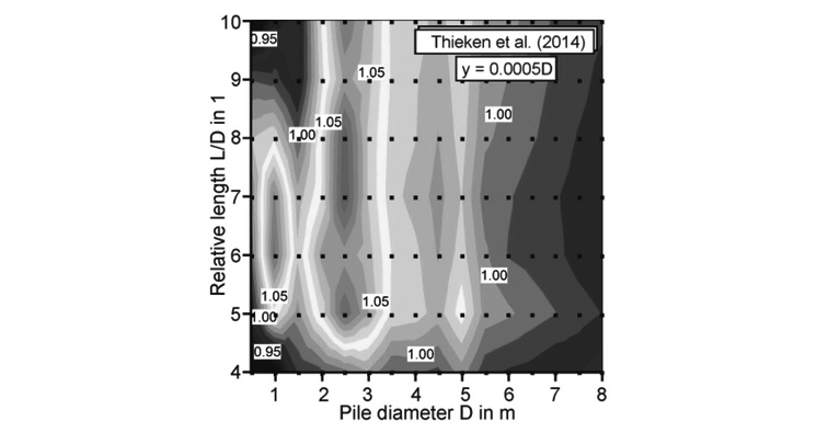 Boden-Bauwerk-Interaktion