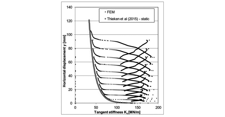 Boden-Bauwerk-Interaktion